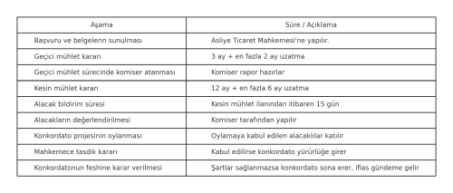 Konkordato Süreci – Örnek Zaman Çizelgesi